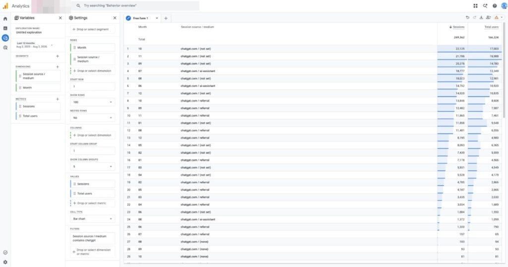 GA4 report: sessions and users from ChatGPT over 12 months